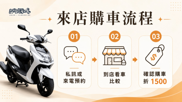 映象車業來店購車流程,從私訊或來電預約、到店看車比較到確認購車享1500元優惠。